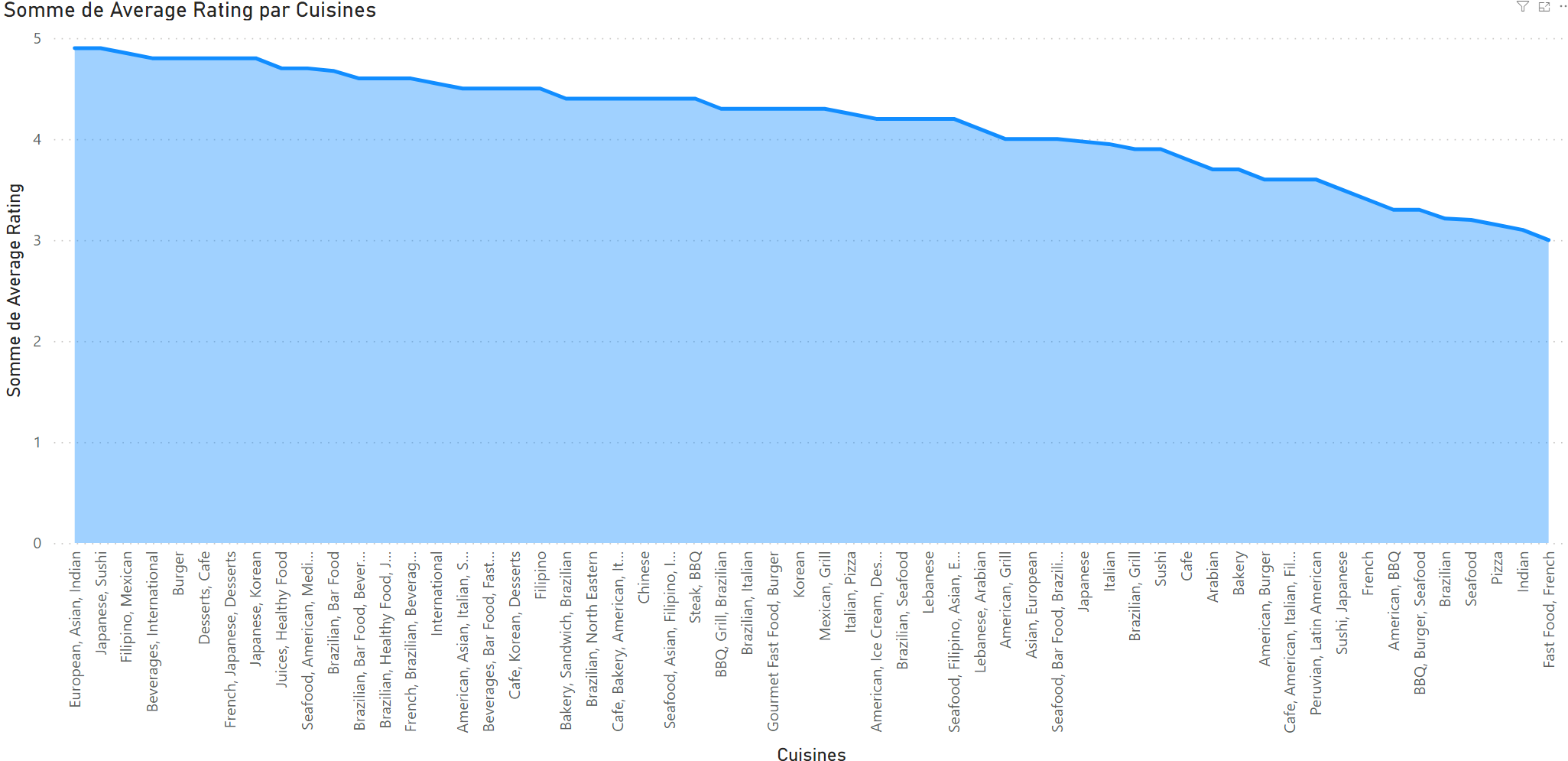 Average rating of restaurants by the type of cuisine they offer