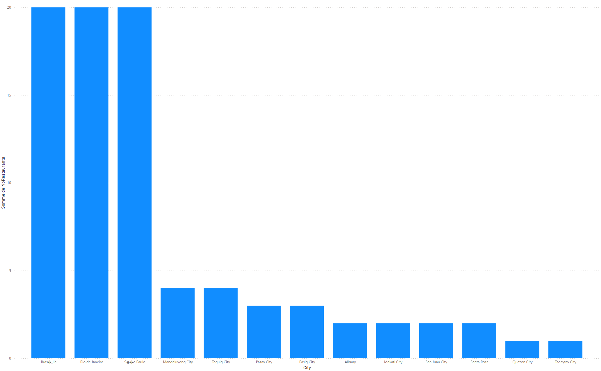 visualisation of the amount of restaurants by city